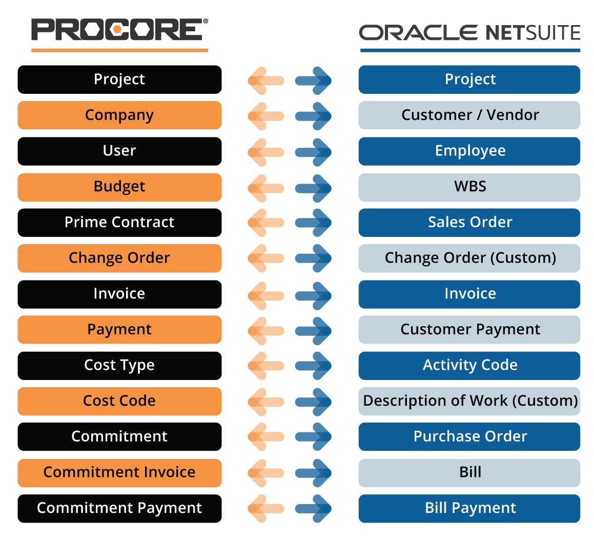 Procore to NetSuite Connector data flows